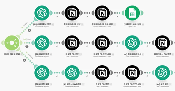 AI를 활용한 글쓰기 자동화 어디까지 가능할까? 직접 실험해 봤습니다