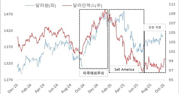 달러원 환율이 유독 많이 뛰어오른 이유