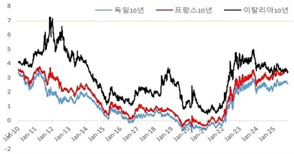 프랑스의 불안, 유럽 재정위기를 부르는가?