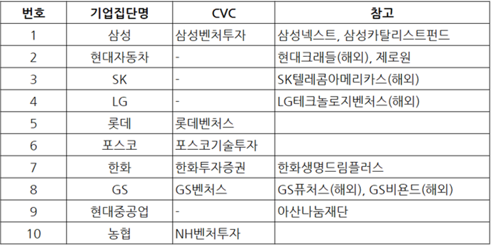 [아웃스탠딩] 10대 대기업들의 CVC 운영 현황을 알아보았습니다(2022/02)