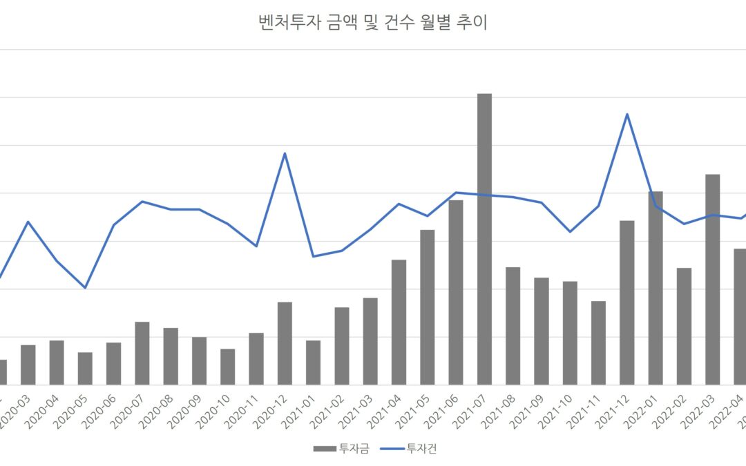 [아웃스탠딩] 벤처투자 시장에 진짜 겨울이 왔을까요? 데이터로 살펴봤습니다