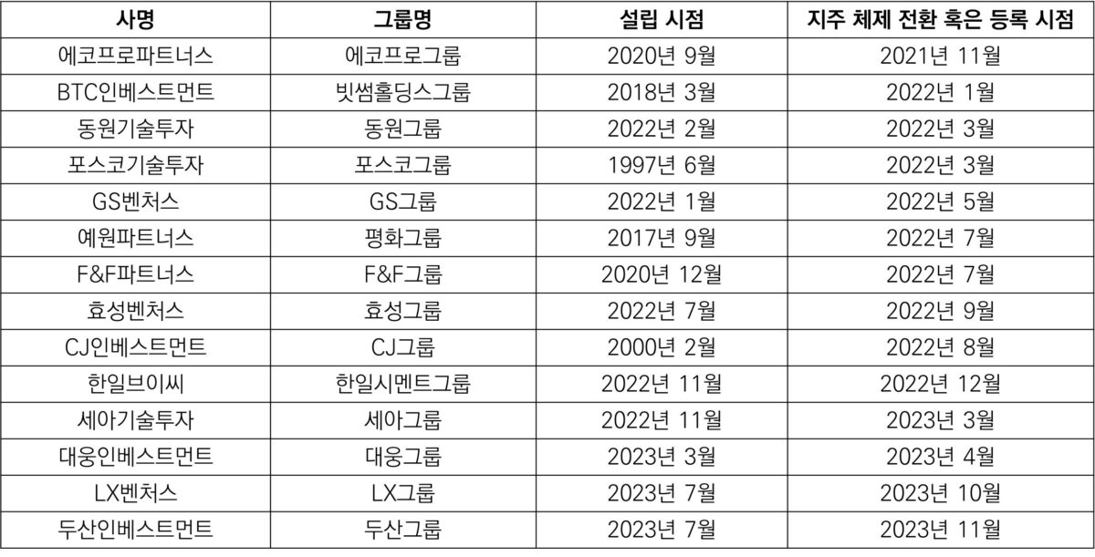 [아웃스탠딩] 지주회사 CVC 허용 이후 2년.. 어느 기업들이 움직였나?