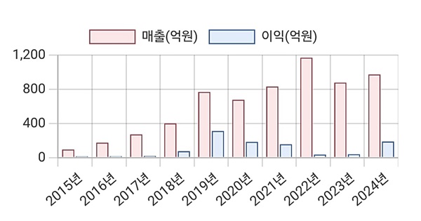 더핑크퐁컴퍼니는 왜 하필 지금 상장하려고 할까?
