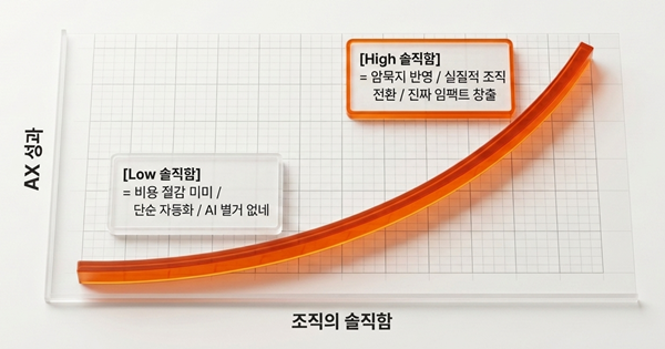 AX의 성패는 솔직함이 좌우합니다
