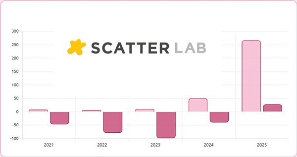 10년 넘게 돈 못 벌던 스캐터랩.. ‘제타’로 매출 267억원 흑자전환