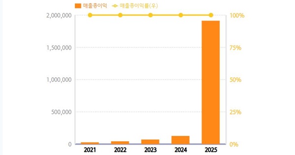 “법인세 내는 게 꿈이었어요”.. 폐업 직전 피봇해 누적결손금 다 갚은 비트바이트의 반전 스토리