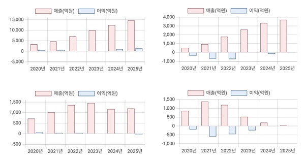 명확한 1등이 있지만 변수도 있습니다.. 패션 커머스 6개사 실적 분석