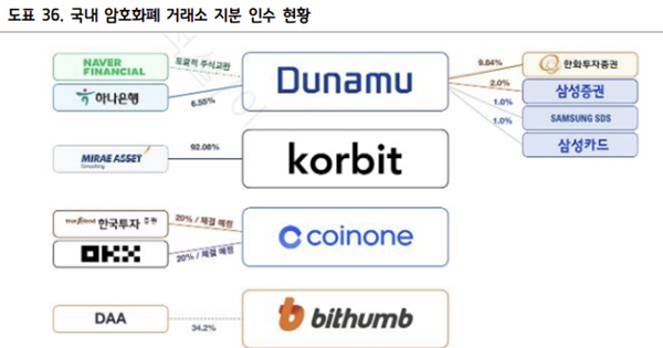 카카오에서 하나·한화·삼성으로.. 두나무 지분 14.45% 빅딜의 의미