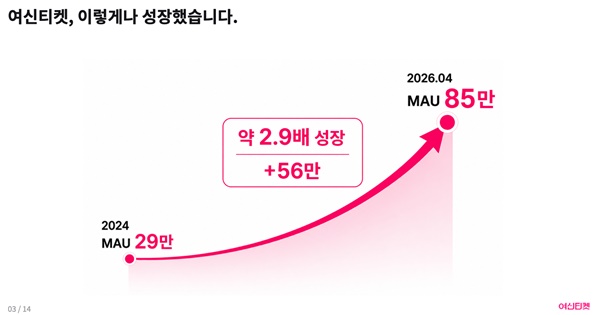 ‘해외진출보다 의료관광이 먼저’.. 흑자전환한 여신티켓의 계획을 들어봤습니다