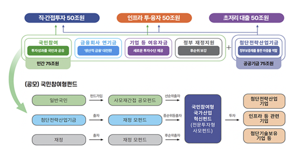 기업의 생사 결정? 150조 국민성장펀드는 스타트업에 어떤 영향을 미칠까